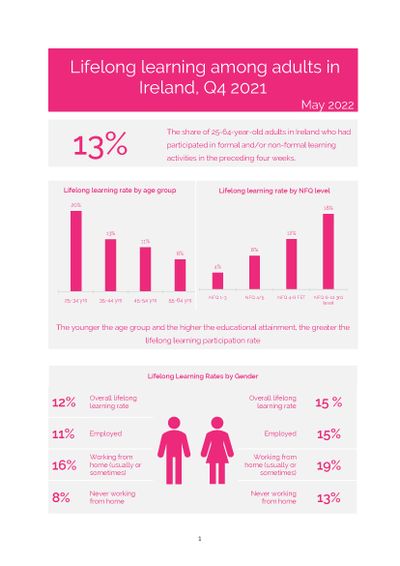 Lifelong Learning Among Adults in Ireland Q4 2021

